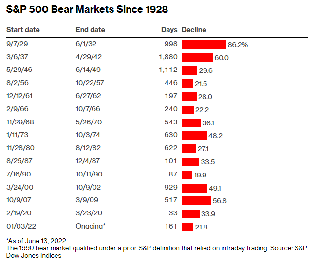 SP 500 bear market since 1928